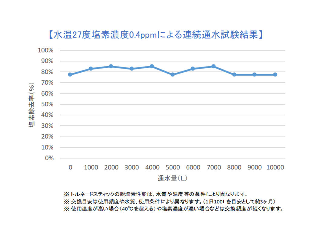 水温27度塩素濃度0.4ppmによる連続通水試験結果