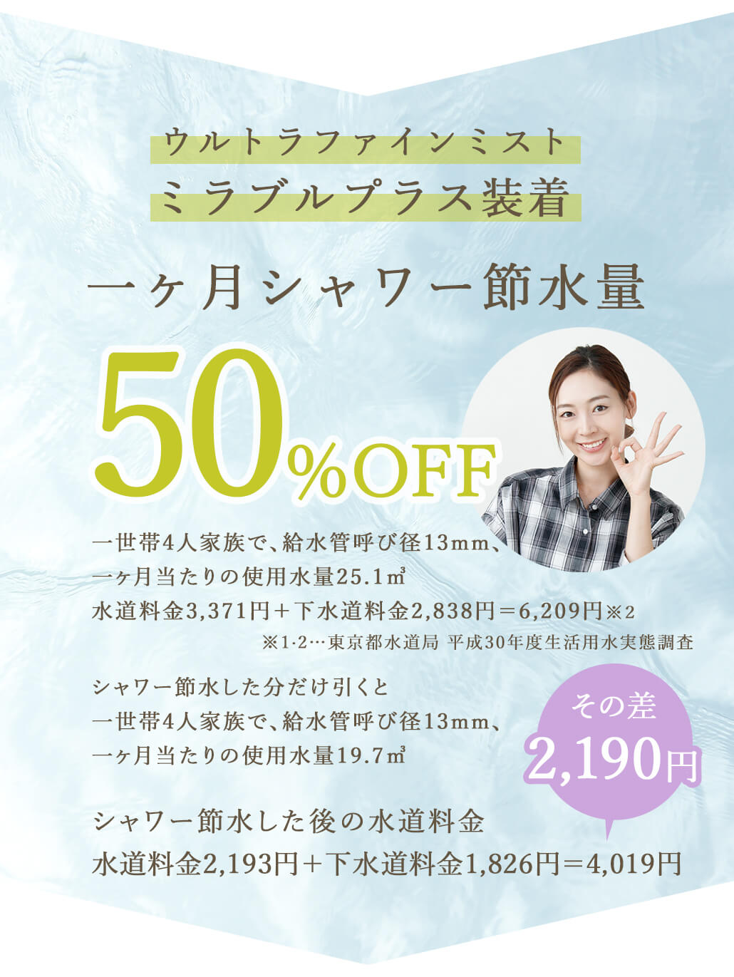 ミラブル装着で1ヶ月のシャワー節水量が30%オフ