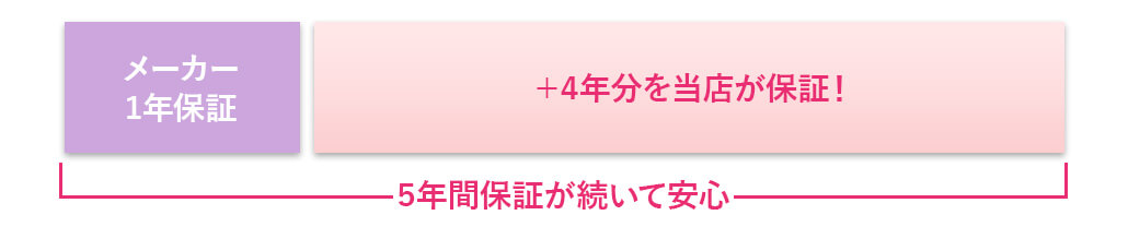 5年延長保証で安心